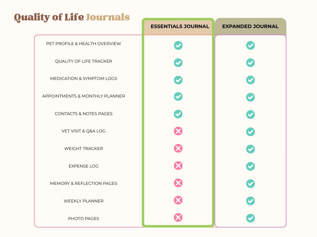 Preview of pages included in the Pet Quality of Life Journal, Essentials Edition