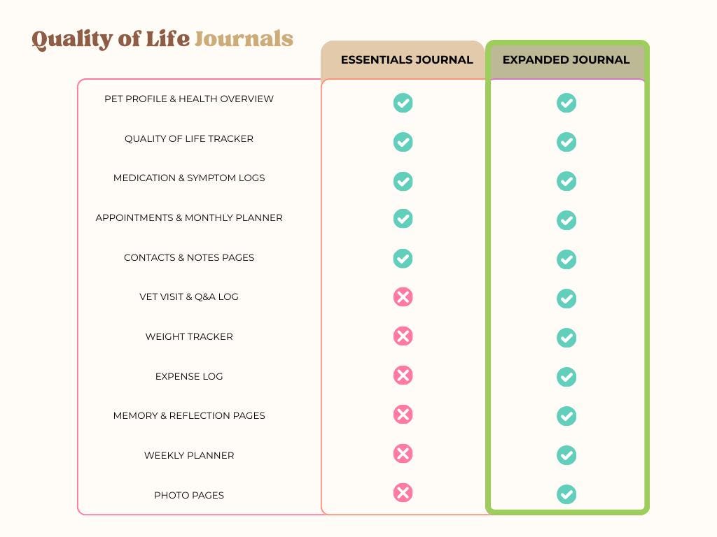 Preview of pages included in the Pet Quality of Life Journal, Expanded Edition